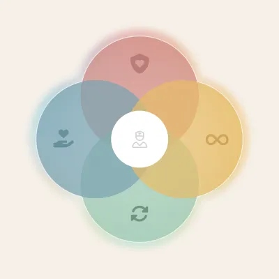 The 4 Spheres of Care in Practice